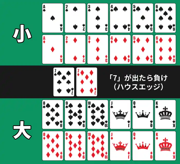 ドラゴンタイガーのサイドベット(大小)