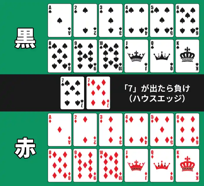 ドラゴンタイガーのサイドベット(スートカラー)