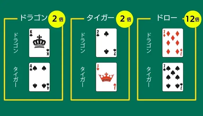 セクシードラゴンタイガーの配当